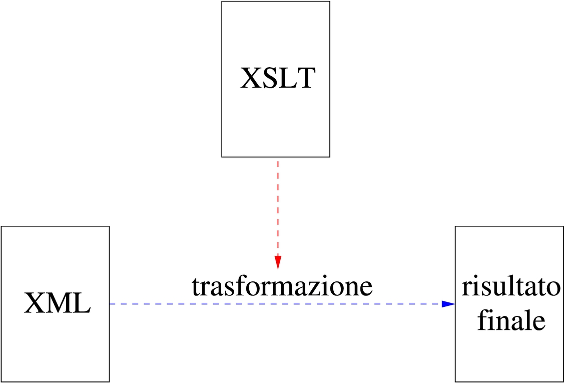 utilizzo del linguaggio XSLT per la trasformazine di un file XML