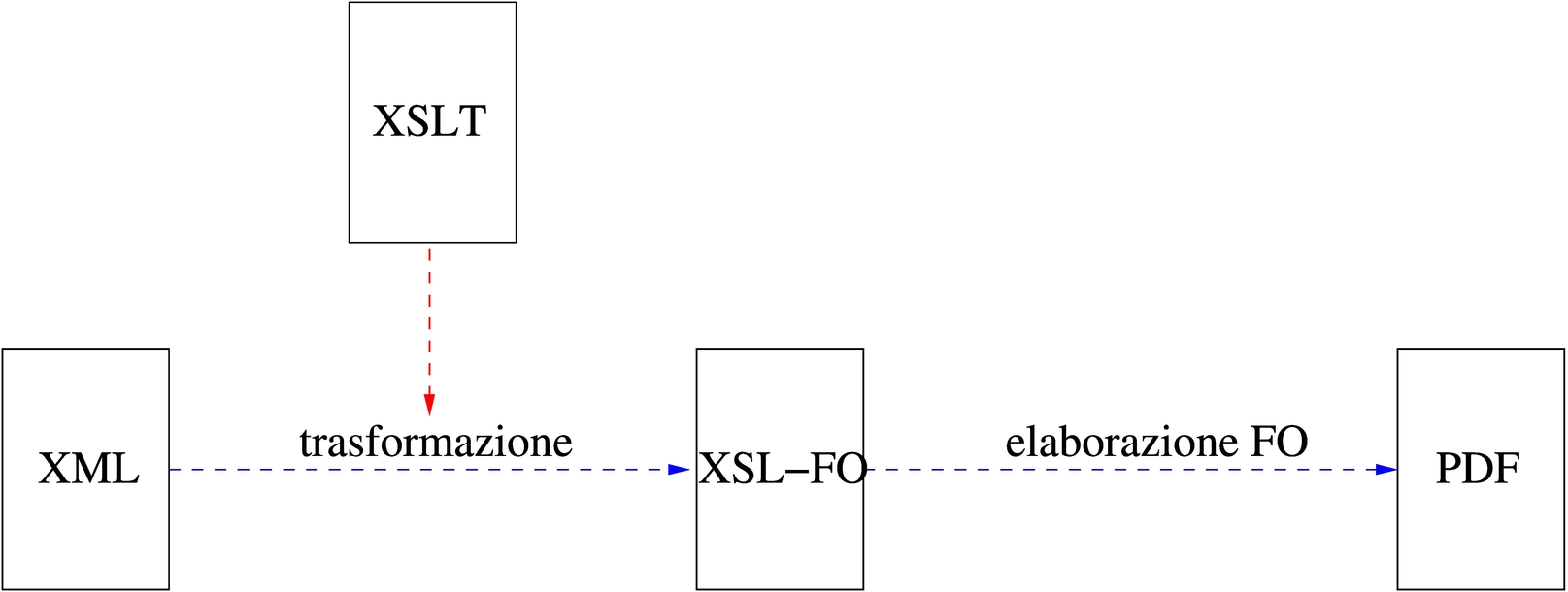 passaggi normali per l'utilizzo di XSL-FO
