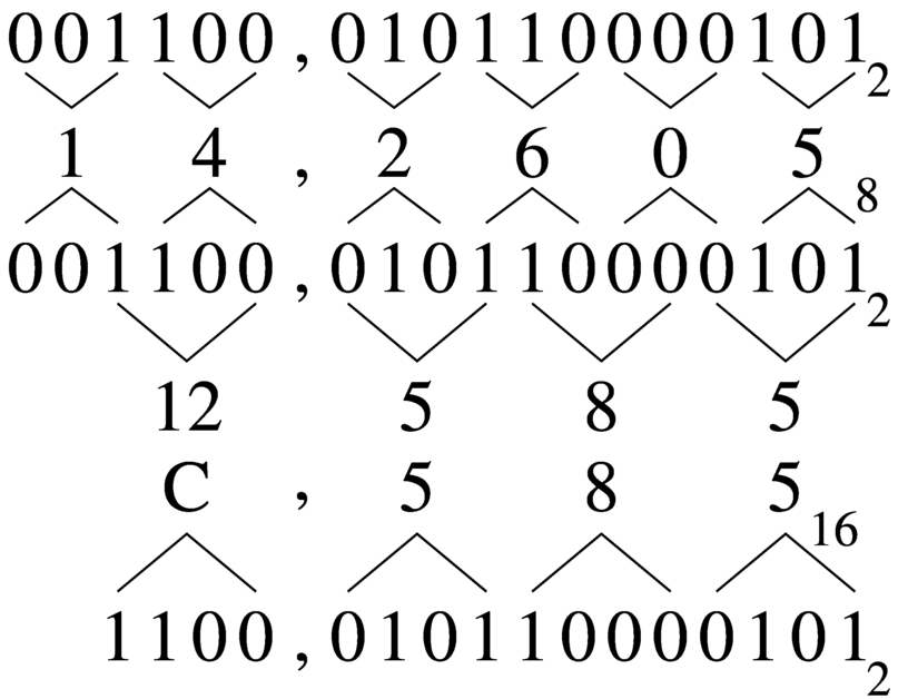 conversione tra binario-ottale e binario-esadecimale