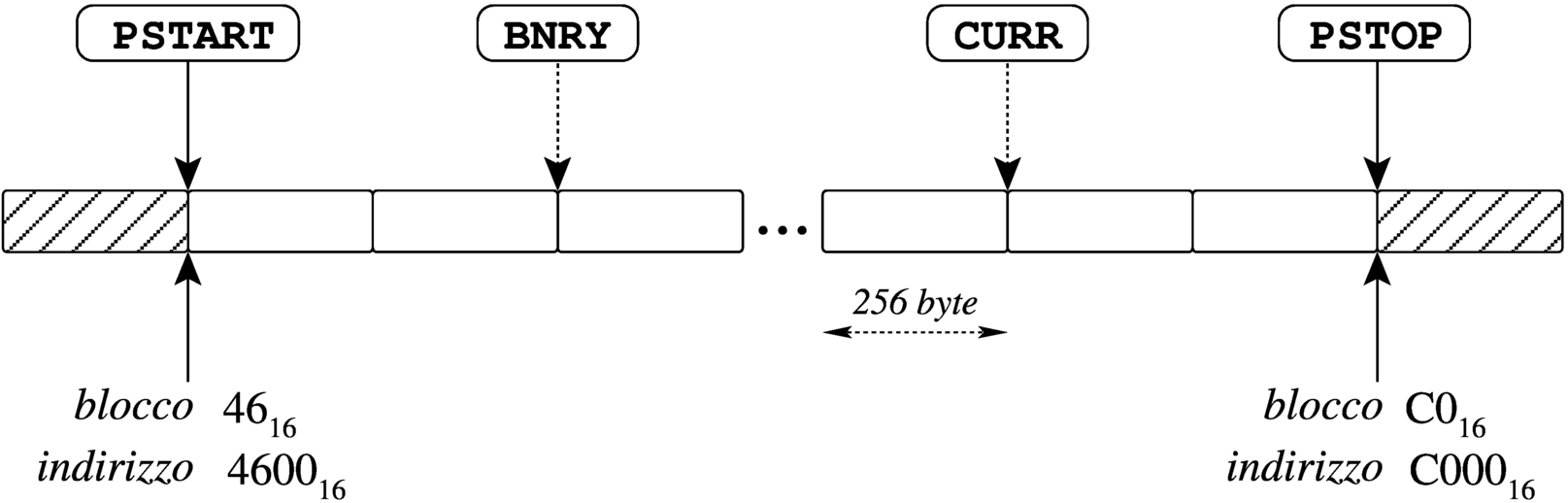 NE2000: esempio di coda di ricezione, da 46 a BF