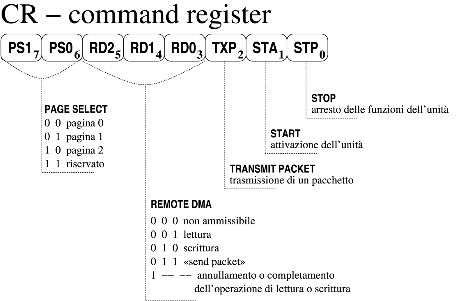NE2000: cr, command register