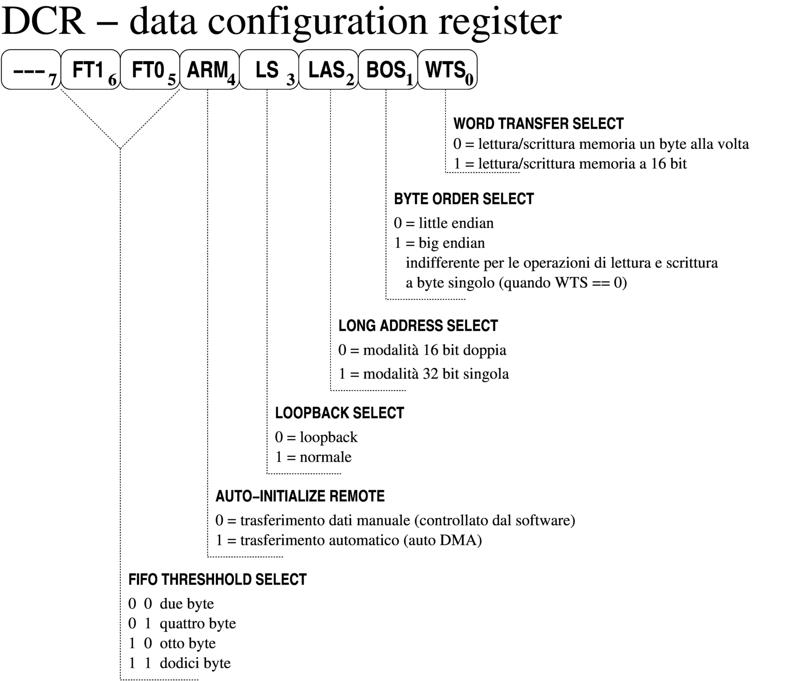 NE2000: dcr, data configuration register