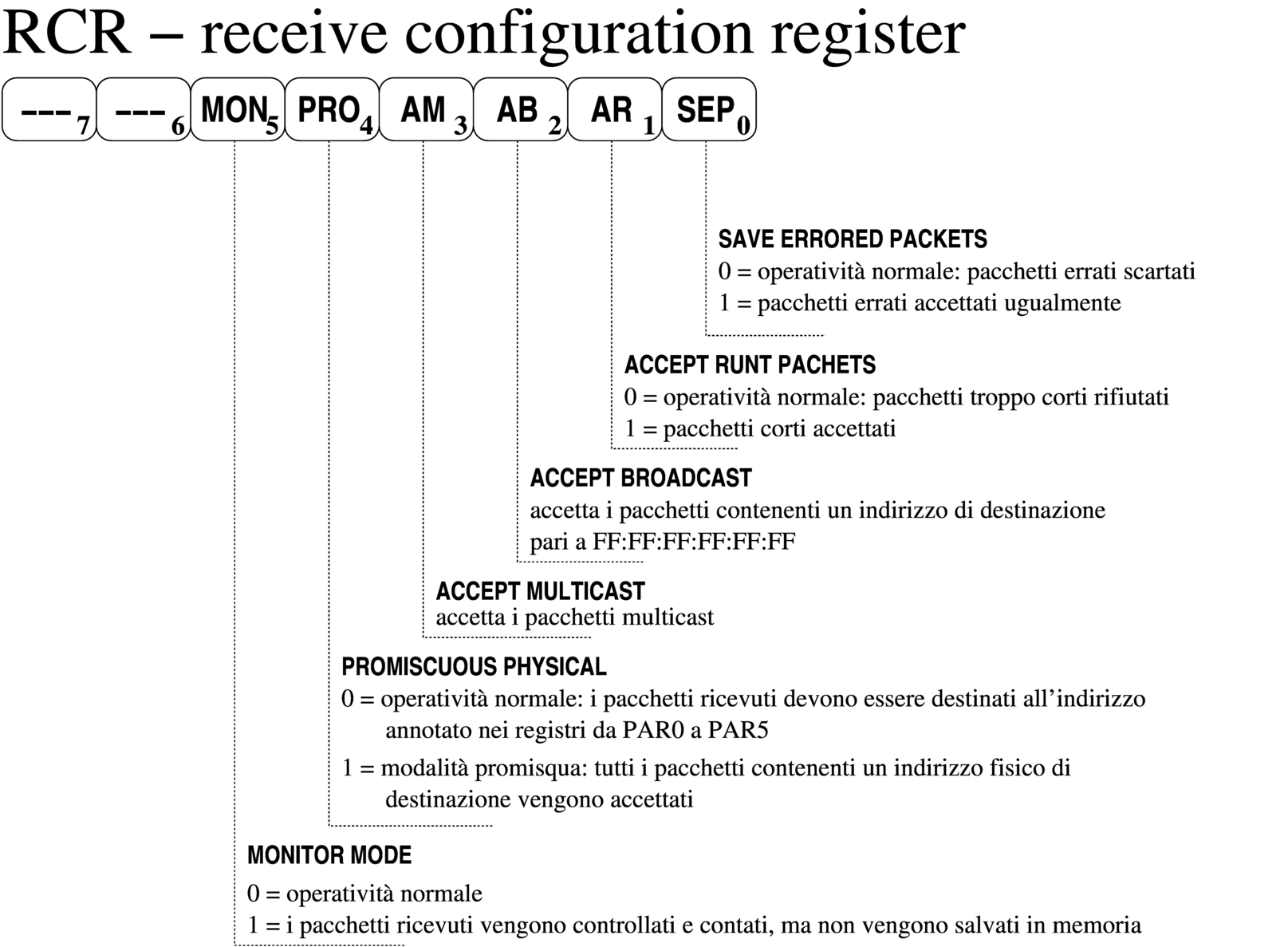 NE2000: rcr, receive configuration register