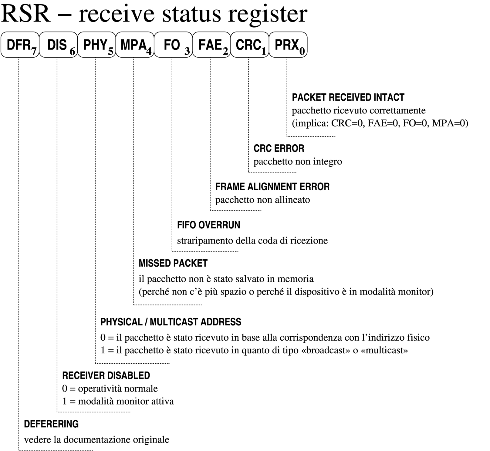 NE2000: rsr, receive status register