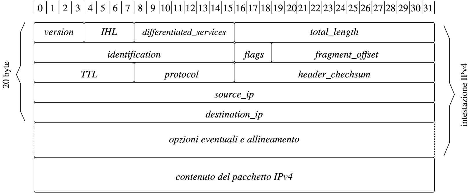 pacchetto IPv4