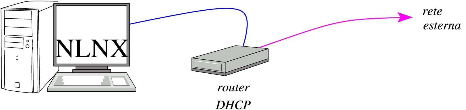 router e DHCP