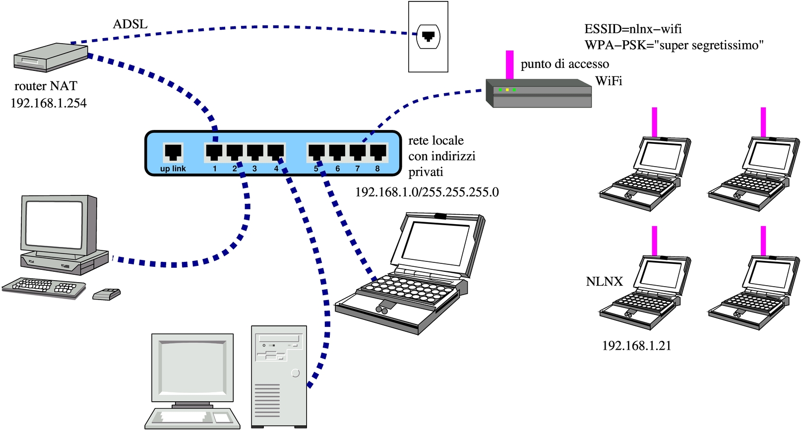 schema rete locale con collegamento attraverso un router