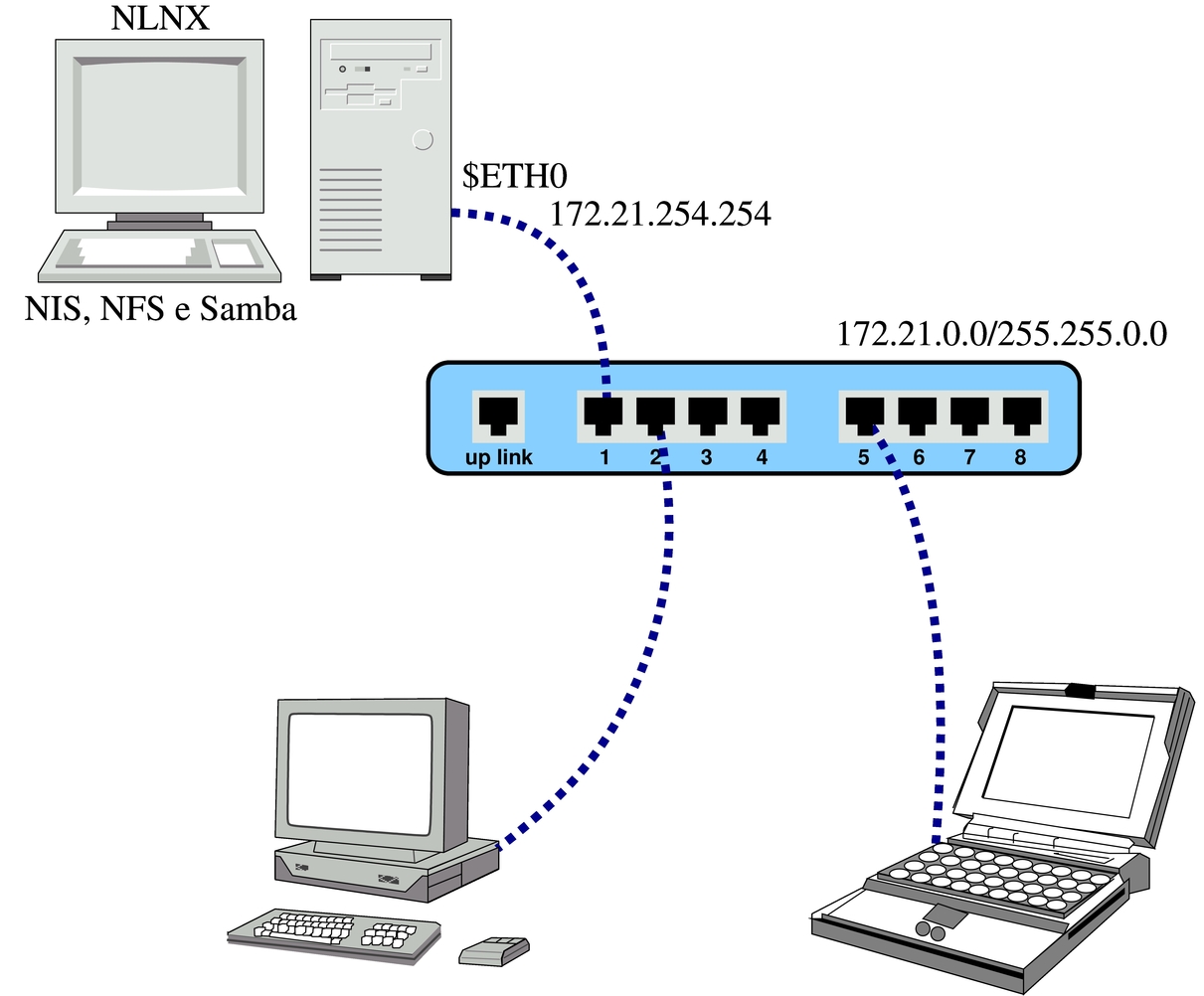 NIS e NFS con NLNX