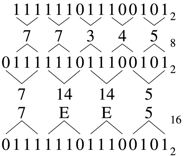 riassunto della conversione tra binario-ottale e binario-esadecimale