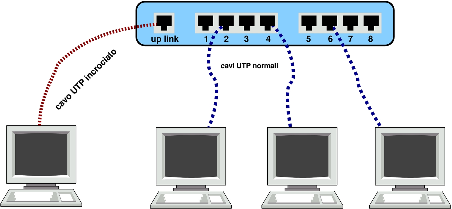 utilizzo della porta up link per un collegamento attraverso cavo incrociato