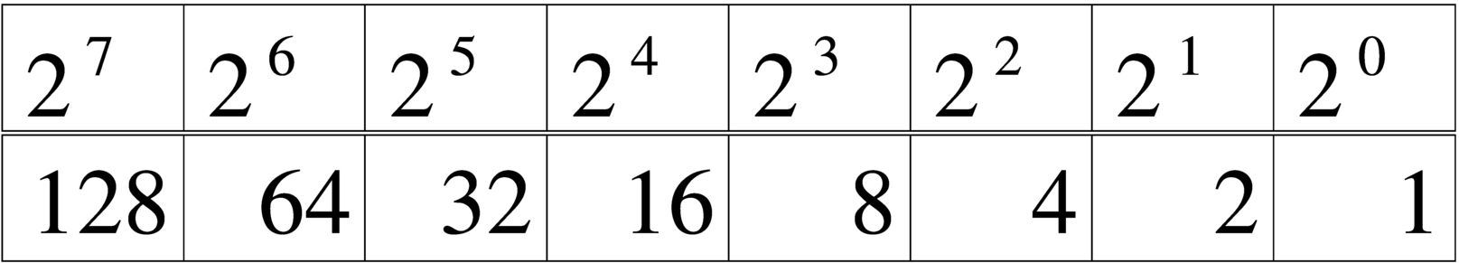 tabella per la conversione da base 10 a base 2