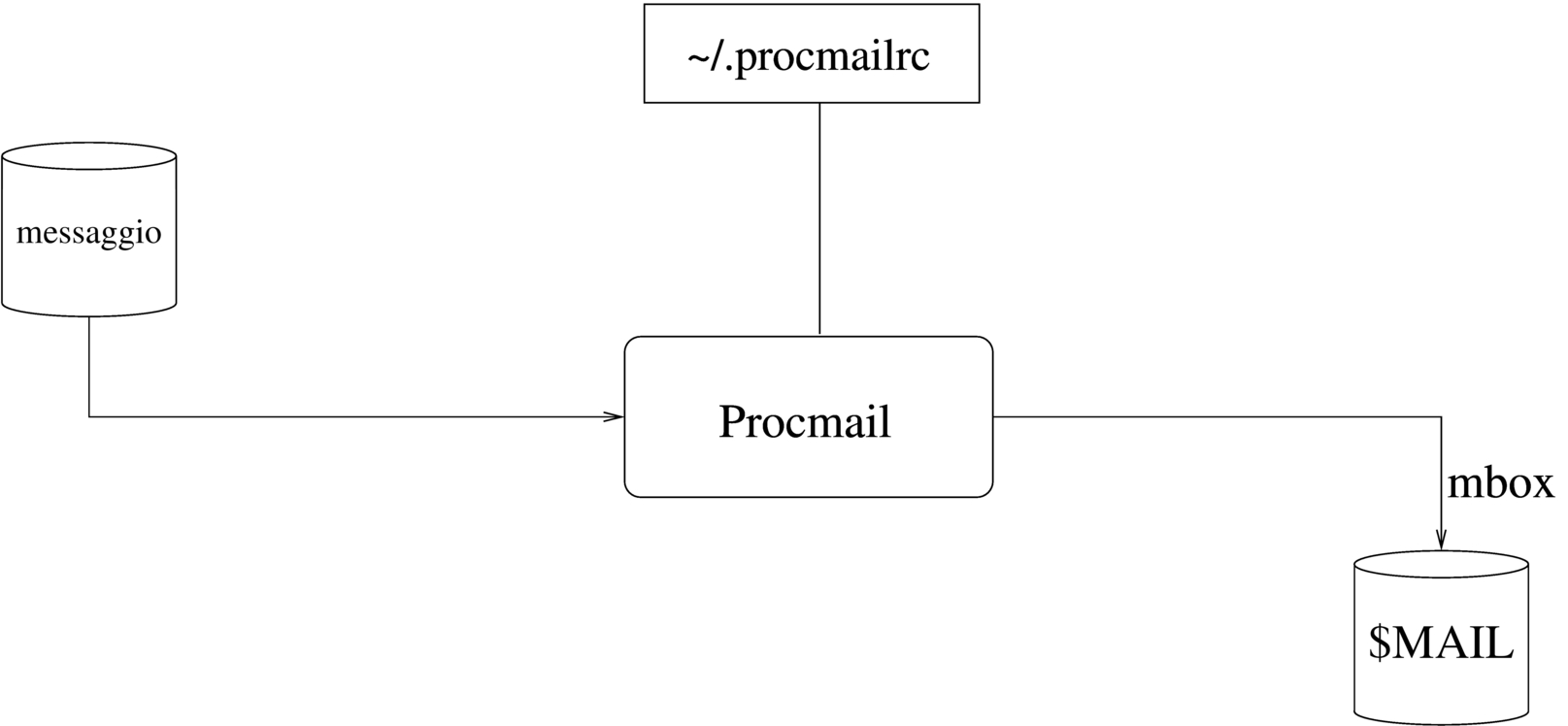 Procmail
