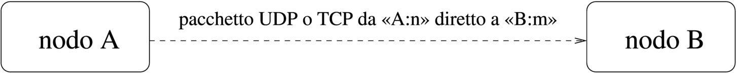 pacchetto UDP o TCP da un nodo all'altro