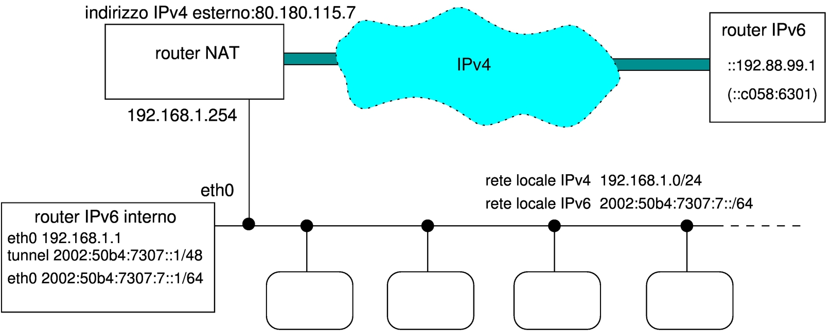 rete locale colletata a 6bone attraverso un router-NAT normale