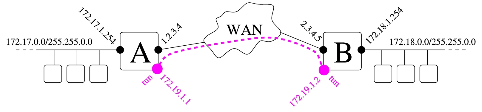 due reti private connesse assieme attraverso un tunnel