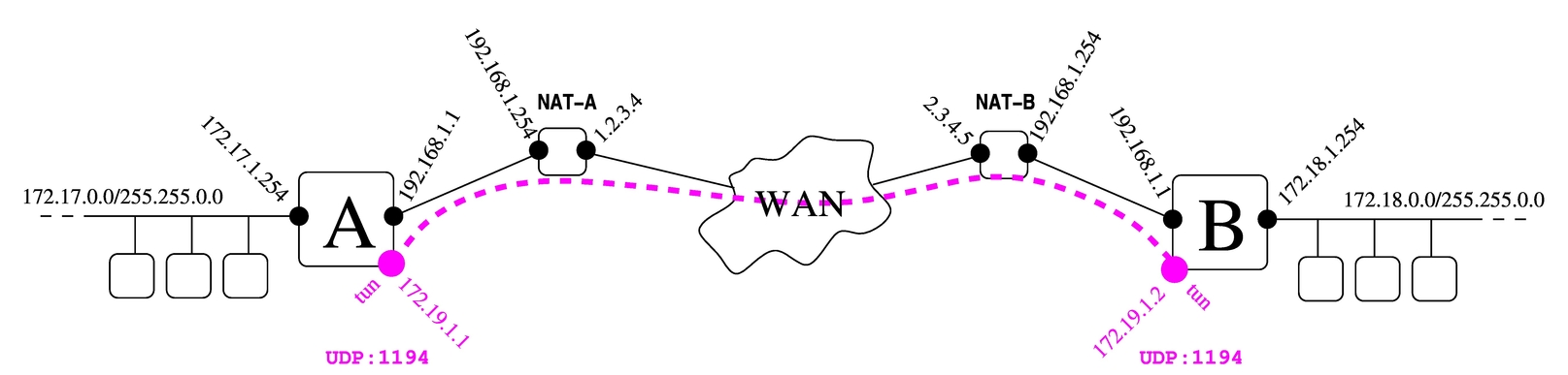 due reti private connesse assieme attraverso un tunnel, con la mediazione di router NAT