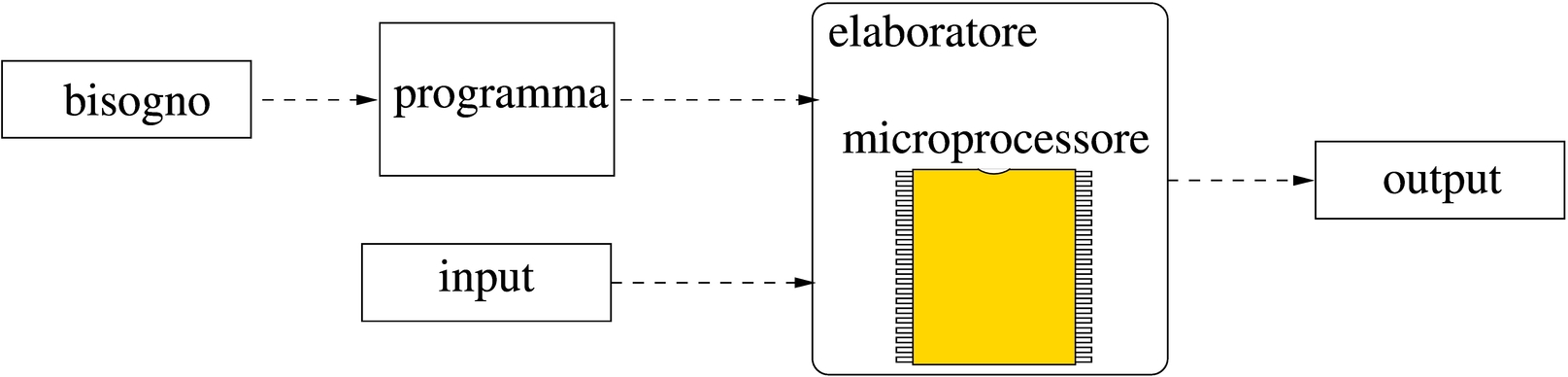 microprocessore nell'elaboratore